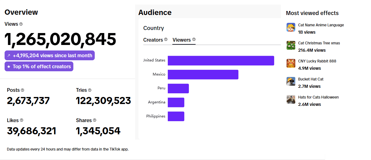 TikTok Effects Statistics